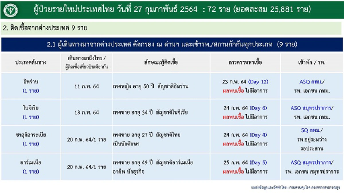 ศบค.เผยยอดผู้ป่วยโควิด วันนี้พบรายใหม่ 72 คน