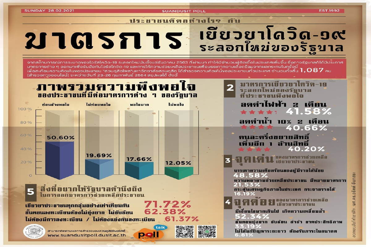 โพลเผยคนพอใจ "ลดค่าน้ำ-ไฟ คนละครึ่ง" เยียวยาโควิดมากสุด ติงเงื่อนไขมากเกิน โพลเผยคนพอใจ "ลดค่าน้ำ-ไฟ คนละครึ่ง" เยียวยาโควิดมากสุด ติงเงื่อนไขมากเกิน