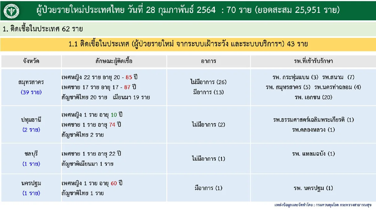 ศบค.เผยไทยป่วยโควิดเพิ่มอีก70ราย ส่วนใหญ่ในสมุทรสาคร