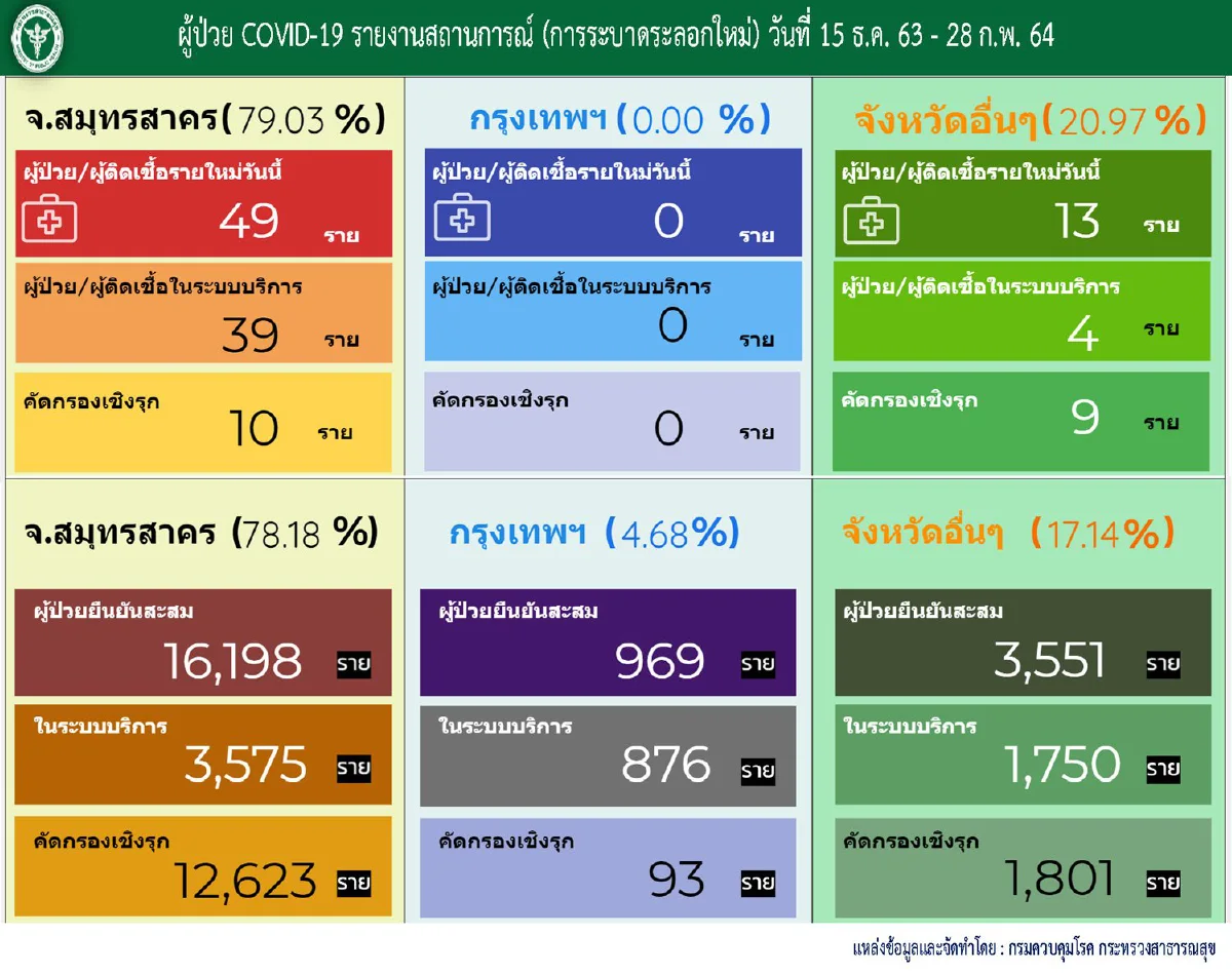 ศบค.เผยไทยป่วยโควิดเพิ่มอีก70ราย ส่วนใหญ่ในสมุทรสาคร