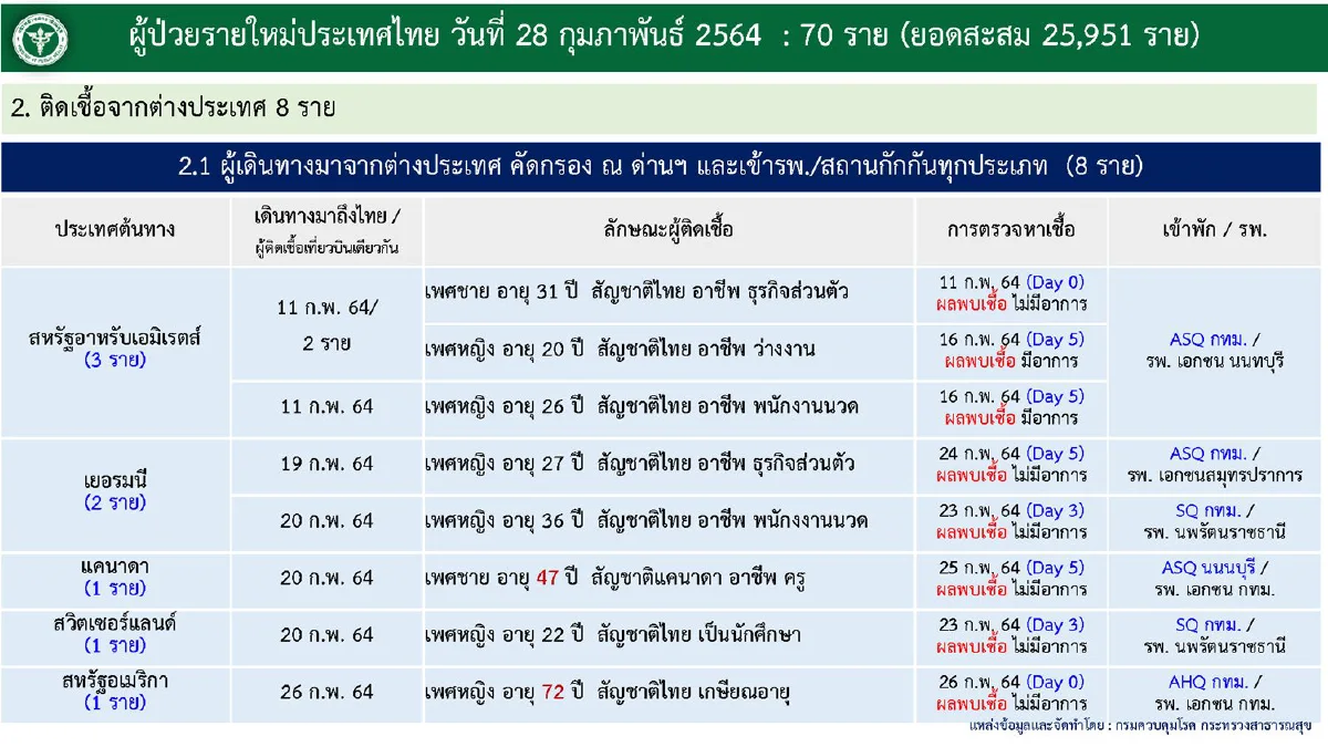 ศบค.เผยไทยป่วยโควิดเพิ่มอีก70ราย ส่วนใหญ่ในสมุทรสาคร