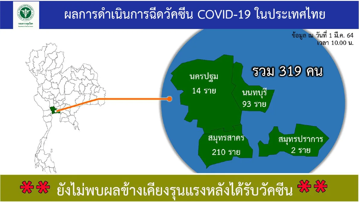 ศบค.เผยหลายจังหวัดทยอยฉีดวัคซีนโควิด ยังไม่พบผลข้างเคียงรุนแรง