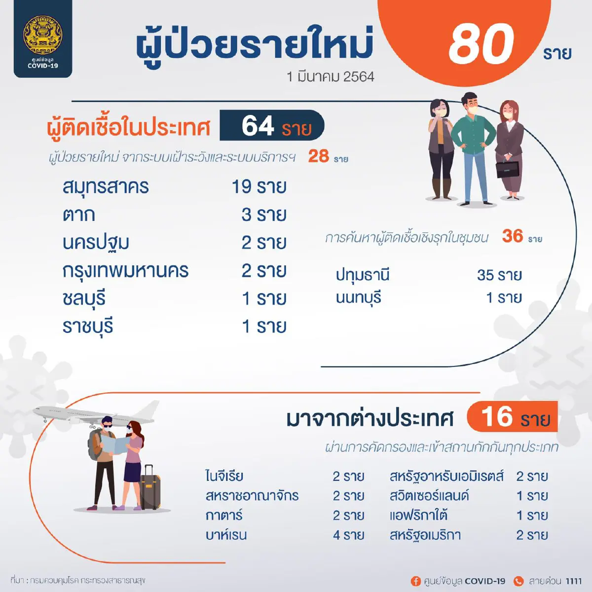 ศบค.พบไทยป่วยโควิดเพิ่ม80 รักษาหายอีก196