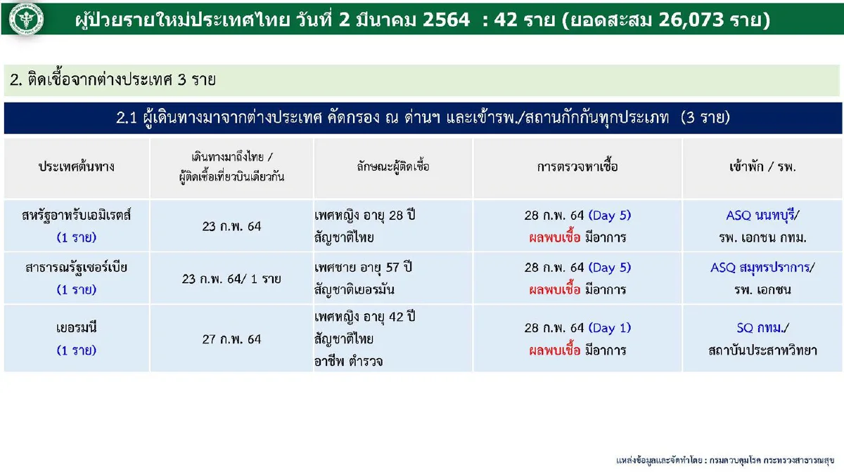 ไทยพบป่วยโควิดเพิ่ม42เสียชีวิตอีก1 เป็นชายในปทุมธานี