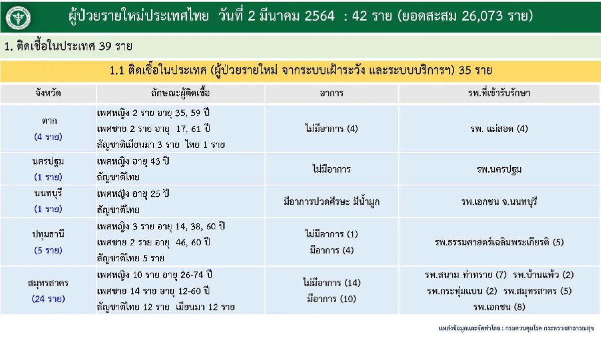 ไทยพบป่วยโควิดเพิ่ม42เสียชีวิตอีก1 เป็นชายในปทุมธานี