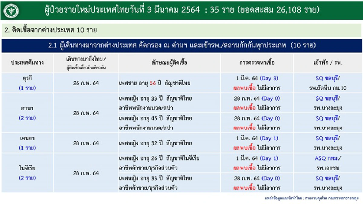 ไทยพบติดเชื้อโควิดเพิ่ม 35 ราย สะสม 26,108 ราย 