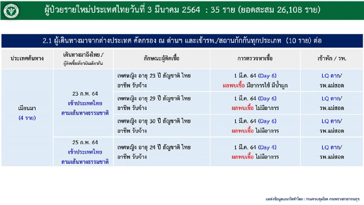 ไทยพบติดเชื้อโควิดเพิ่ม 35 ราย สะสม 26,108 ราย 