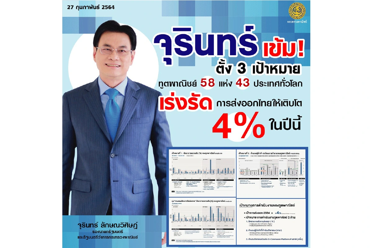 จุรินทร์เข้ม! ตั้ง 3 เป้าหมาย ทูตพาณิชย์ 58 แห่ง 43 ประเทศทั่วโลก  เร่งรัดการส่งออกไทยให้เติบโต 4% ในปีนี้ 