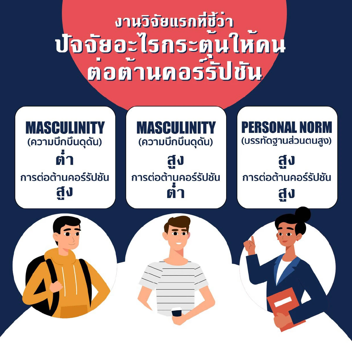 ผลวิจัยจุฬาฯ การตลาดต้านโกง กระเพื่อมสังคมภาครัฐ เอกชน เดินหน้าสร้างกลยุทธ์ต่อต้านคอร์รัปชันใหม่
