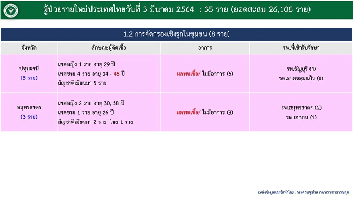 ไทยพบติดเชื้อโควิดเพิ่ม 35 ราย สะสม 26,108 ราย 