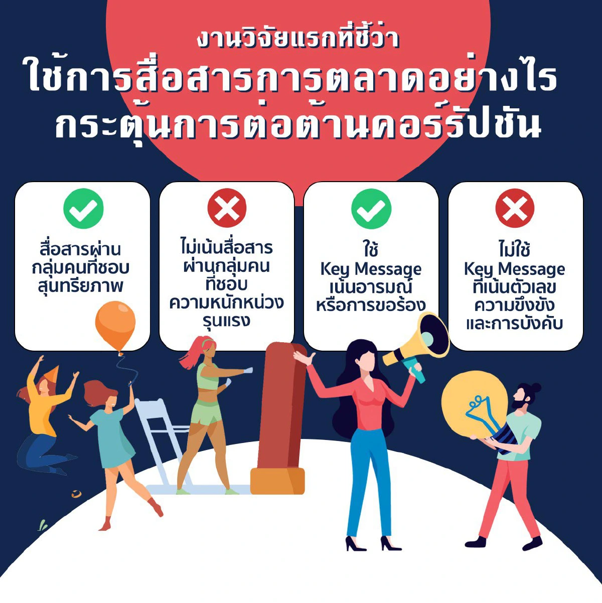 ผลวิจัยจุฬาฯ การตลาดต้านโกง กระเพื่อมสังคมภาครัฐ เอกชน เดินหน้าสร้างกลยุทธ์ต่อต้านคอร์รัปชันใหม่