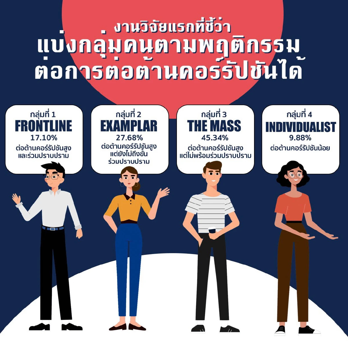 ผลวิจัยจุฬาฯ การตลาดต้านโกง กระเพื่อมสังคมภาครัฐ เอกชน เดินหน้าสร้างกลยุทธ์ต่อต้านคอร์รัปชันใหม่