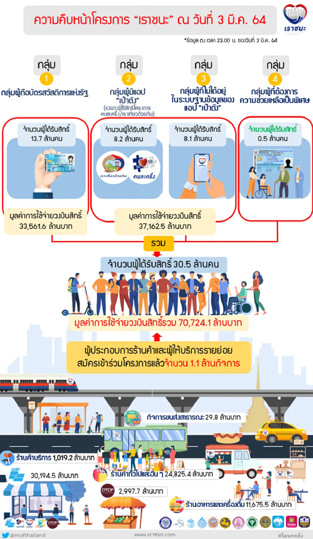 เราชนะใช้กันเพลินทะลุ7หมื่นล้านบาท
