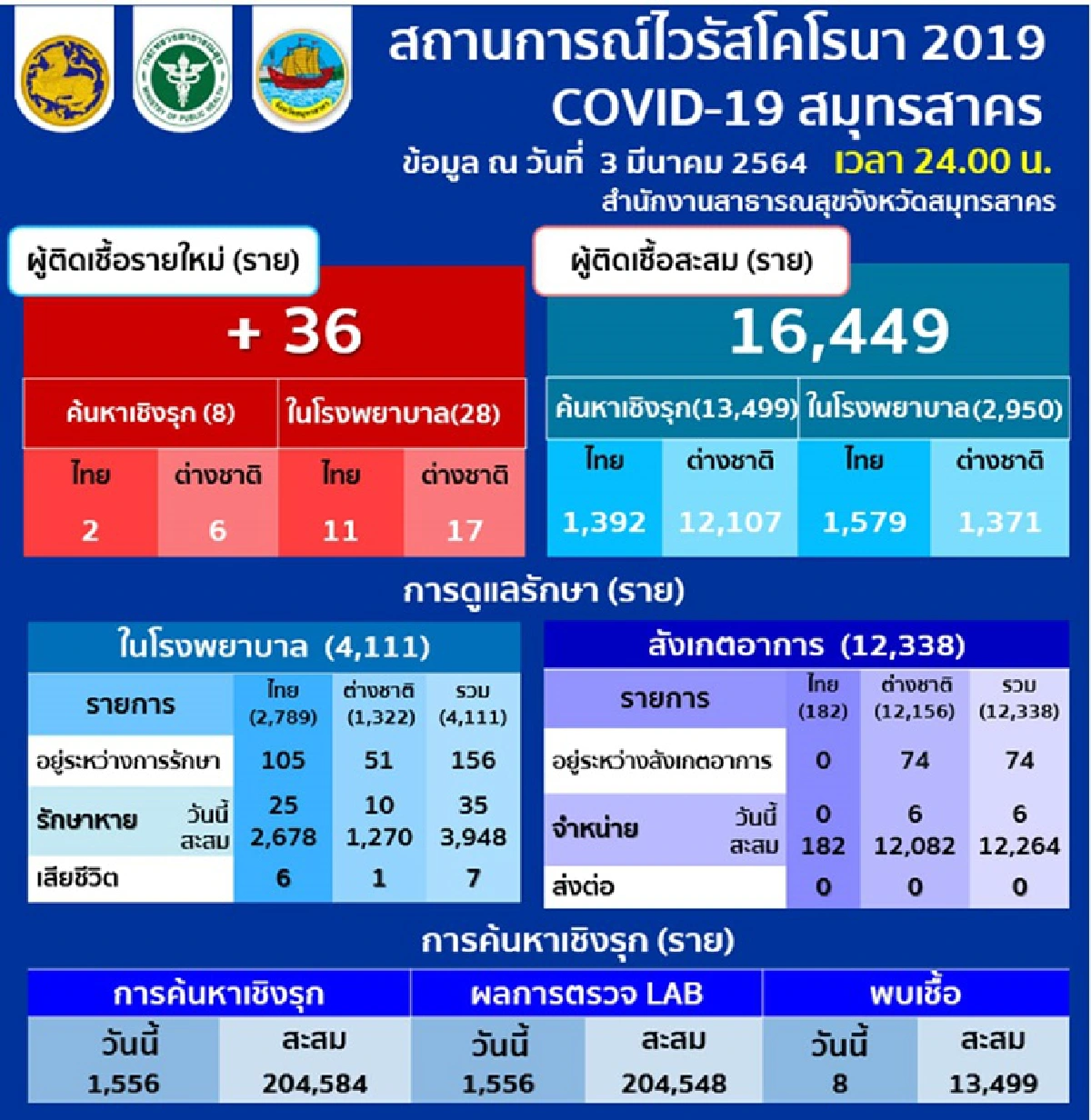 สมุทรสาครพบป่วยโควิดอีก 36 ราย สะสม 16,449 ราย