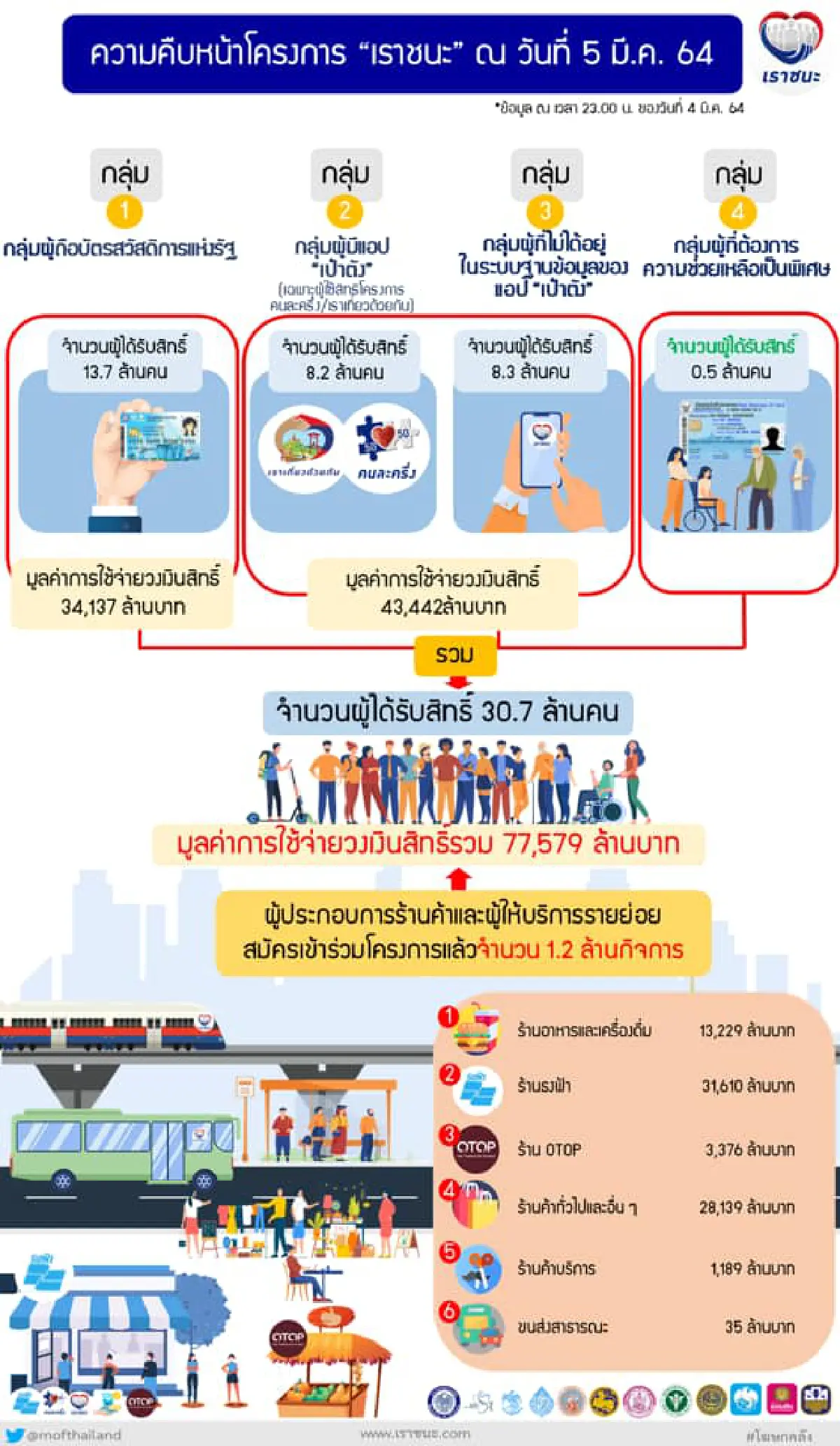 ขยายเวลาลงทะเบียนเราชนะ กลุ่มต้องช่วยเหลือเป็นพิเศษ