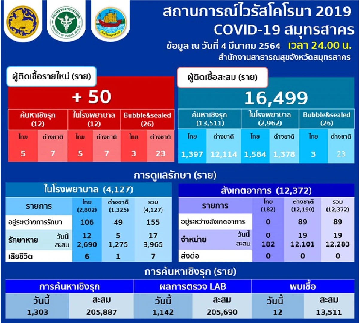 "สมุทรสาคร" พบป่วย"โควิด-19" รายใหม่ 50 ราย สะสม 16,499 ราย