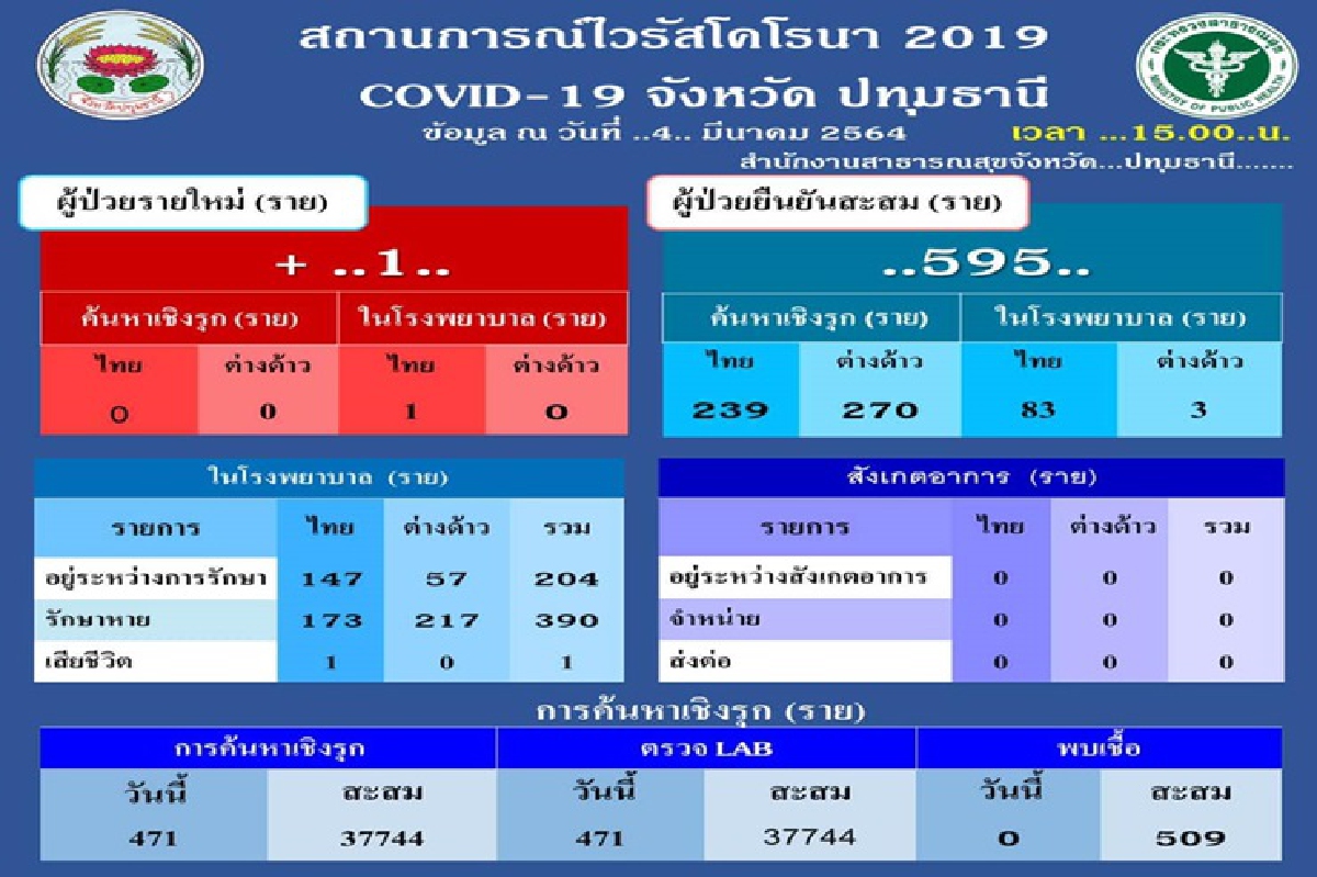 "ปทุมธานี" พบป่วย"โควิด-19" รายใหม่ 1 ราย สะสม 595 ราย "ปทุมธานี" พบป่วย"โควิด-19" รายใหม่ 1 ราย สะสม 595 ราย