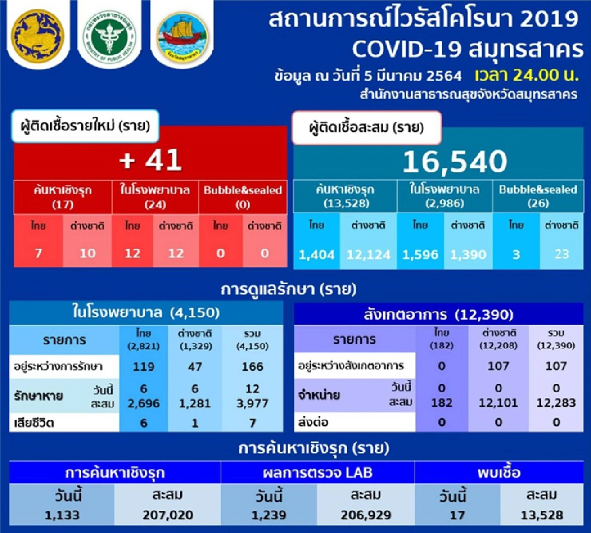 ยอดผู้ป่วยโควิดสมุทรสาครวันนี้พบ 41 ราย