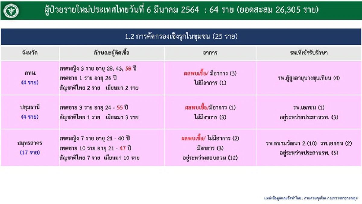 ไทยป่วยโควิดเพิ่ม 64 ราย ติดเชื้อในประเทศ 54 คน พบใน 5 จว. 
