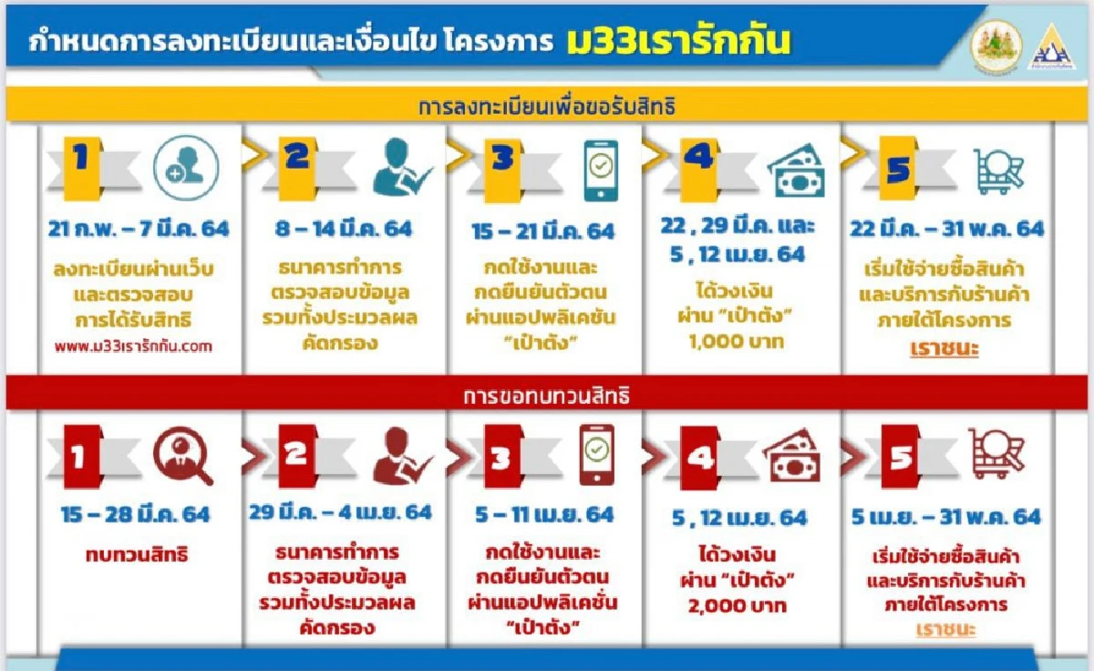 พรุ่งนี้ลงทะเบียน "ม.33 เรารักกัน" วันสุดท้าย