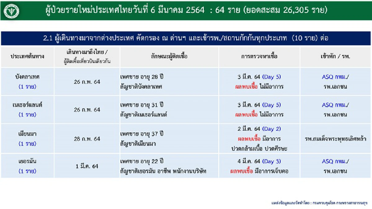 ไทยป่วยโควิดเพิ่ม 64 ราย ติดเชื้อในประเทศ 54 คน พบใน 5 จว. 