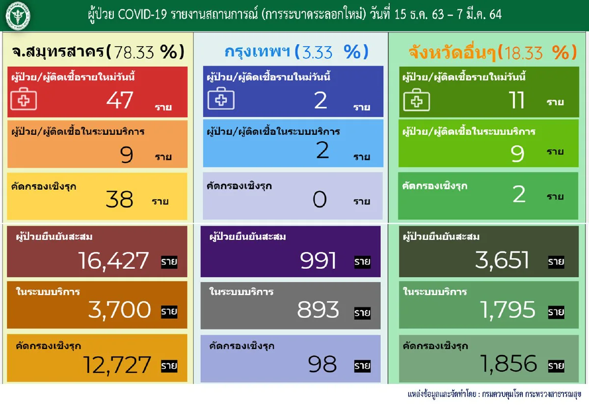 ไทยป่วยโควิดเพิ่ม65 ส่วนใหญ่จากการค้นหาเชิงรุก