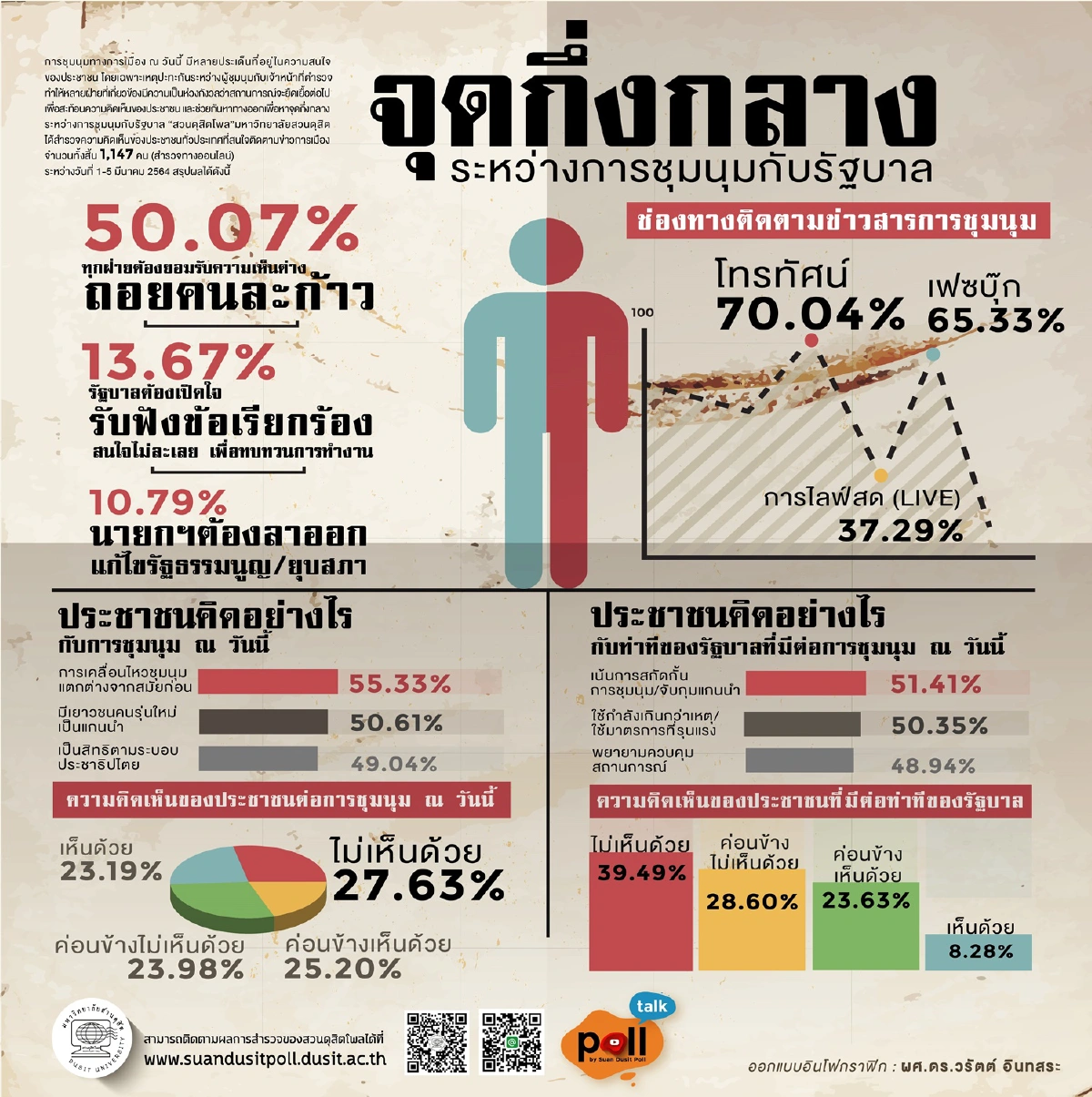 เปิดผลโพลดูทางออก "จุดกึ่งกลาง" ระหว่างม็อบกับรัฐบาล