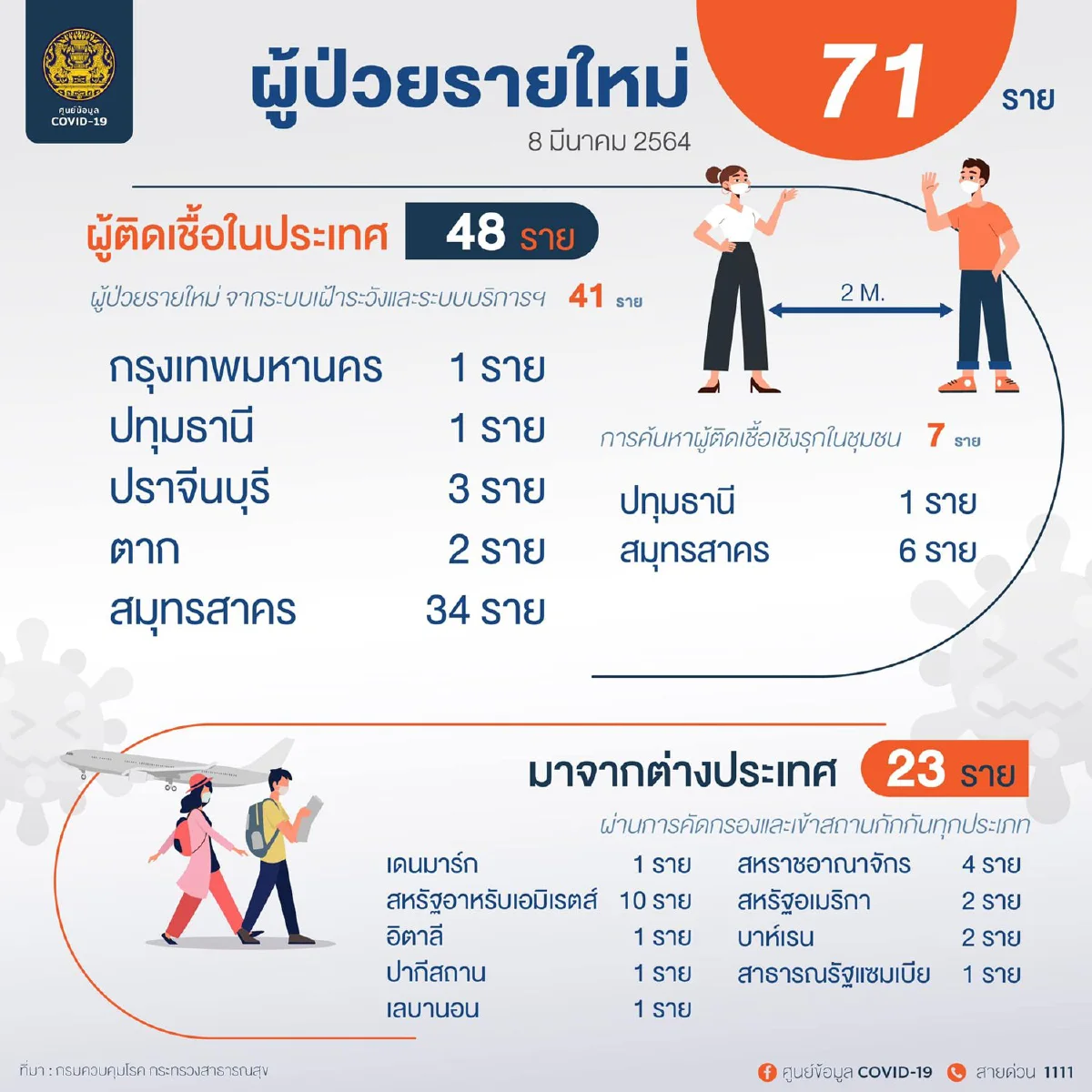 ไทยป่วยโควิดเพิ่ม71 ส่วนใหญ่จากระบบเฝ้าระวัง-บริการ