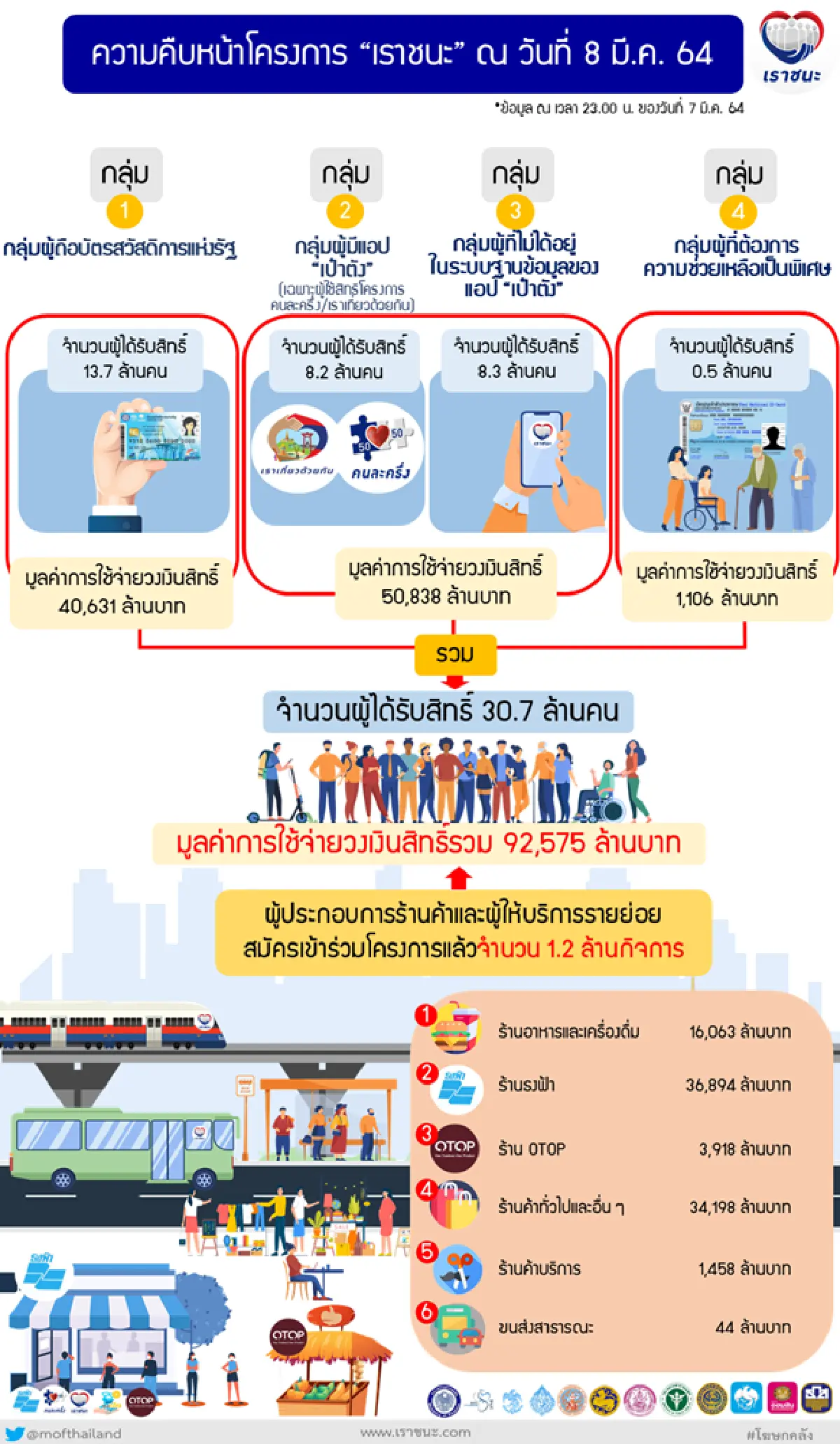 เราชนะ30ล้านคนใช้จ่ายจ่อทะลุ1แสนล้าน