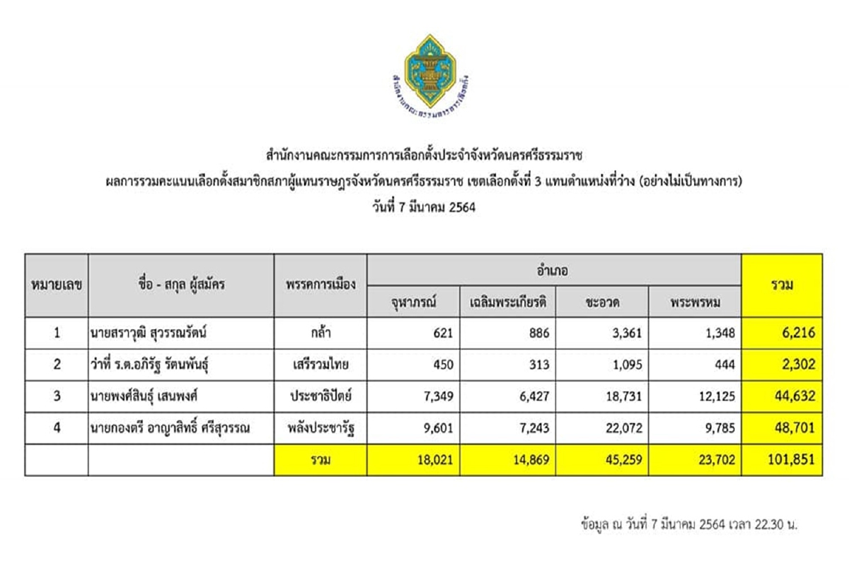 กกต.เผยผลเลือกตั้งไม่เป็นทางการ ส.ส.เขต3นครศรีธรรมราช กกต.เผยผลเลือกตั้งไม่เป็นทางการ ส.ส.เขต3นครศรีธรรมราช