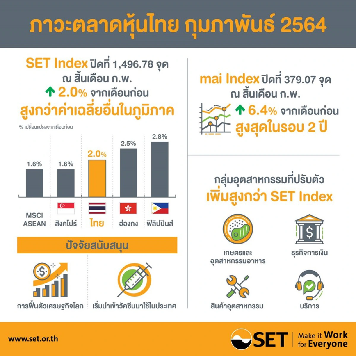 หุ้นเดือนก.พ.ขึ้นรับข่าวดีวัคซีน