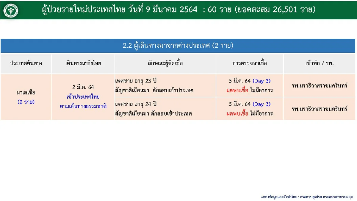ไทยป่วยโควิดเพิ่ม60ราย พบ2รายลอบเข้าประเทศตามเส้นทางธรรมชาติ