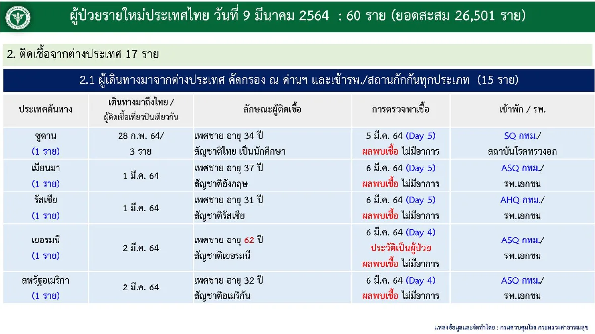 ไทยป่วยโควิดเพิ่ม60ราย พบ2รายลอบเข้าประเทศตามเส้นทางธรรมชาติ