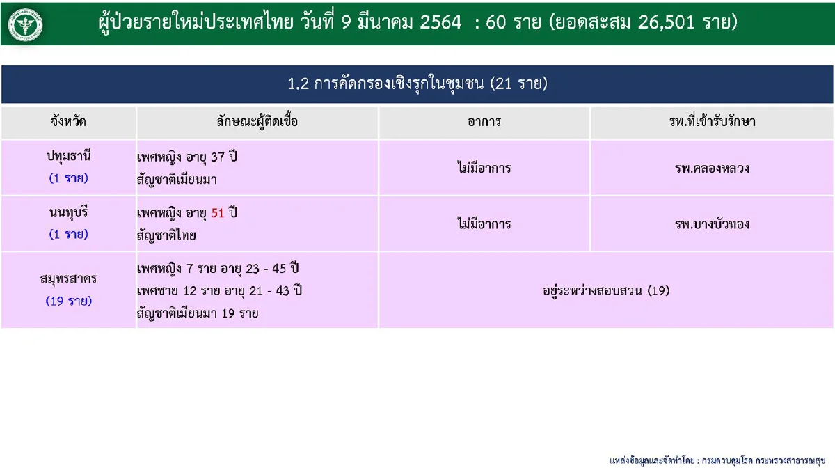 ไทยป่วยโควิดเพิ่ม60ราย พบ2รายลอบเข้าประเทศตามเส้นทางธรรมชาติ