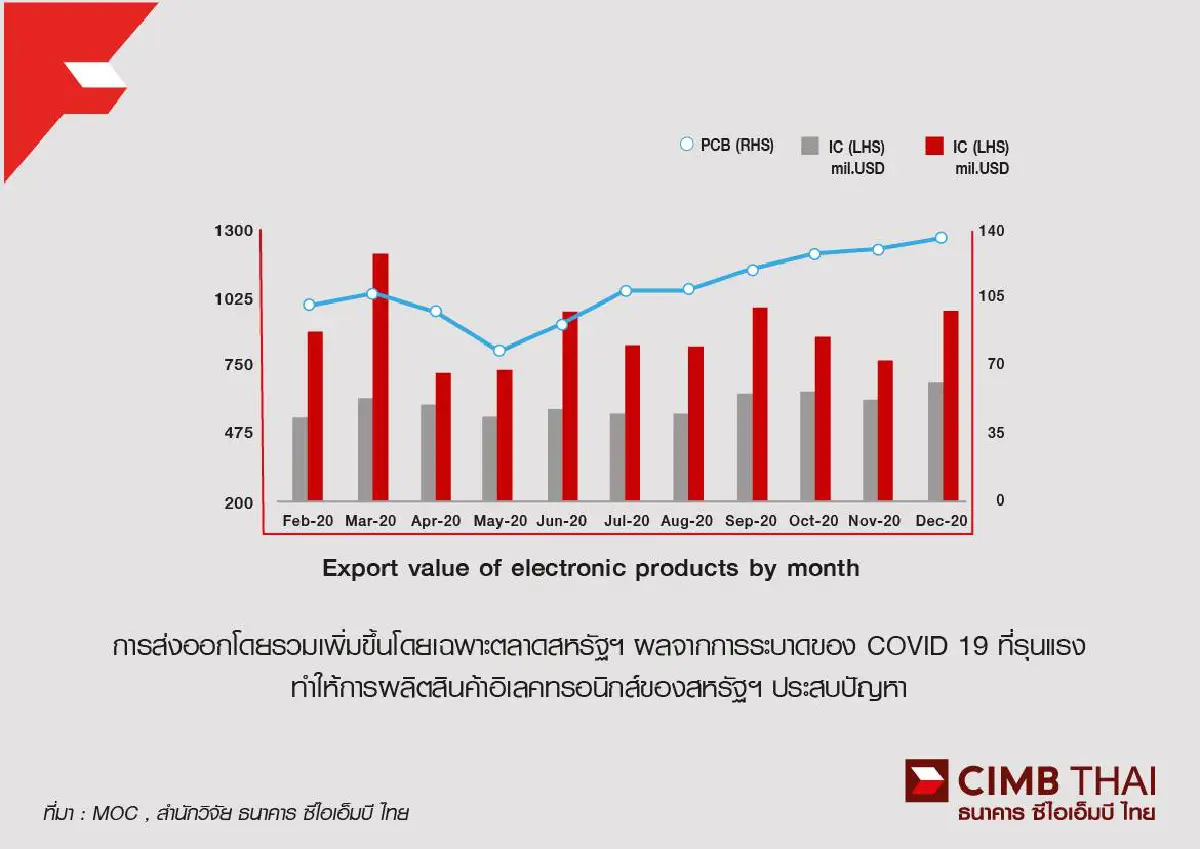 ธนาคาร ซีไอเอ็มบี เจาะเทรนด์ธุรกิจอิเลคทรอนิกส์ ปี 64