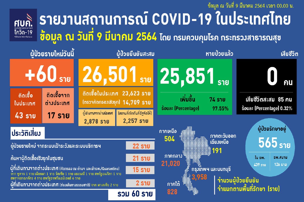 ไทยป่วยโควิดเพิ่ม60ราย พบ2รายลอบเข้าประเทศตามเส้นทางธรรมชาติ ไทยป่วยโควิดเพิ่ม60ราย พบ2รายลอบเข้าประเทศตามเส้นทางธรรมชาติ
