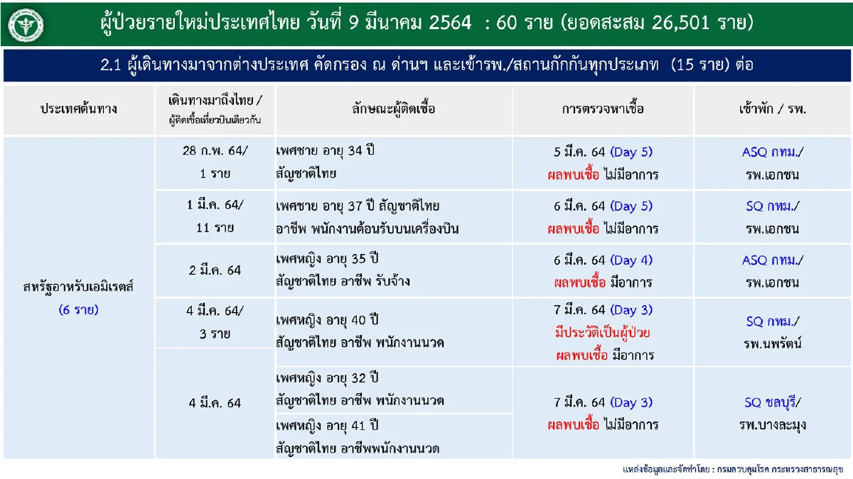 ไทยป่วยโควิดเพิ่ม60ราย พบ2รายลอบเข้าประเทศตามเส้นทางธรรมชาติ