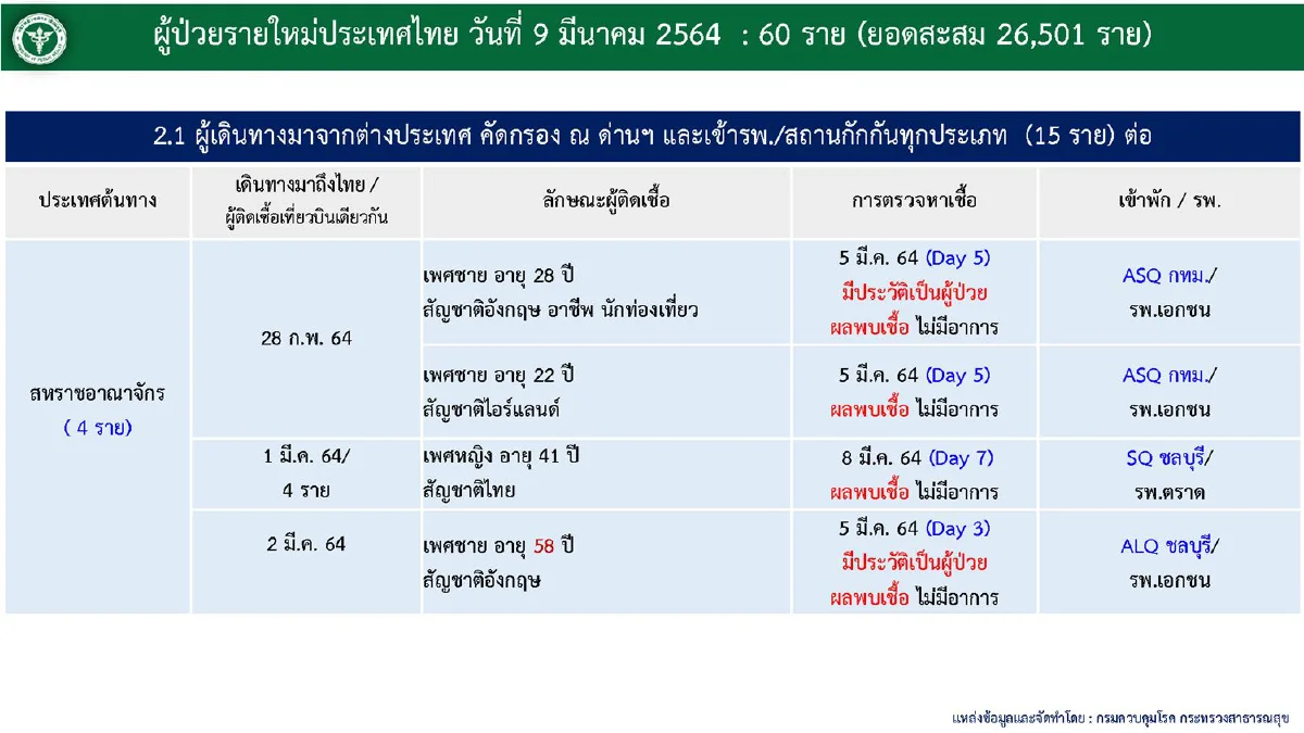 ไทยป่วยโควิดเพิ่ม60ราย พบ2รายลอบเข้าประเทศตามเส้นทางธรรมชาติ