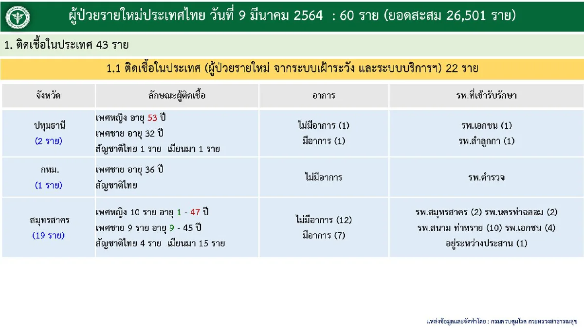 ไทยป่วยโควิดเพิ่ม60ราย พบ2รายลอบเข้าประเทศตามเส้นทางธรรมชาติ