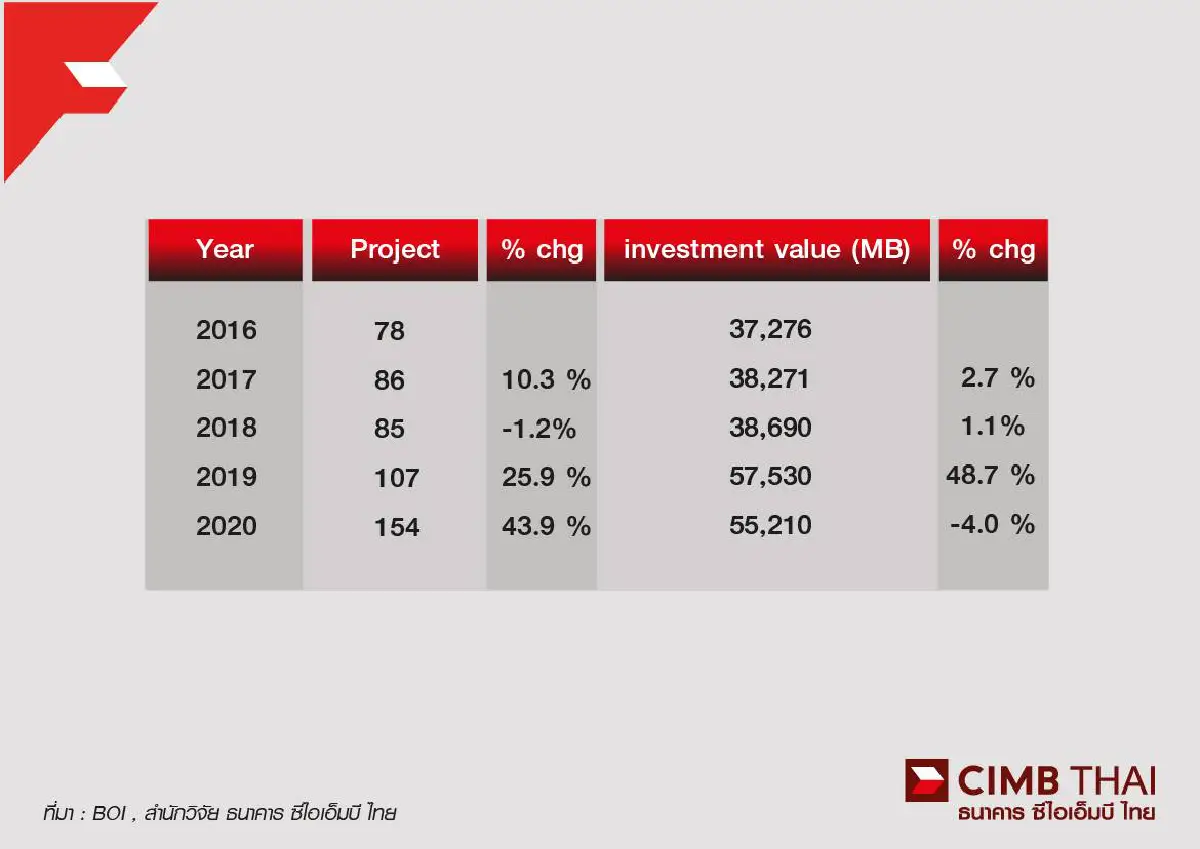 ธนาคาร ซีไอเอ็มบี เจาะเทรนด์ธุรกิจอิเลคทรอนิกส์ ปี 64