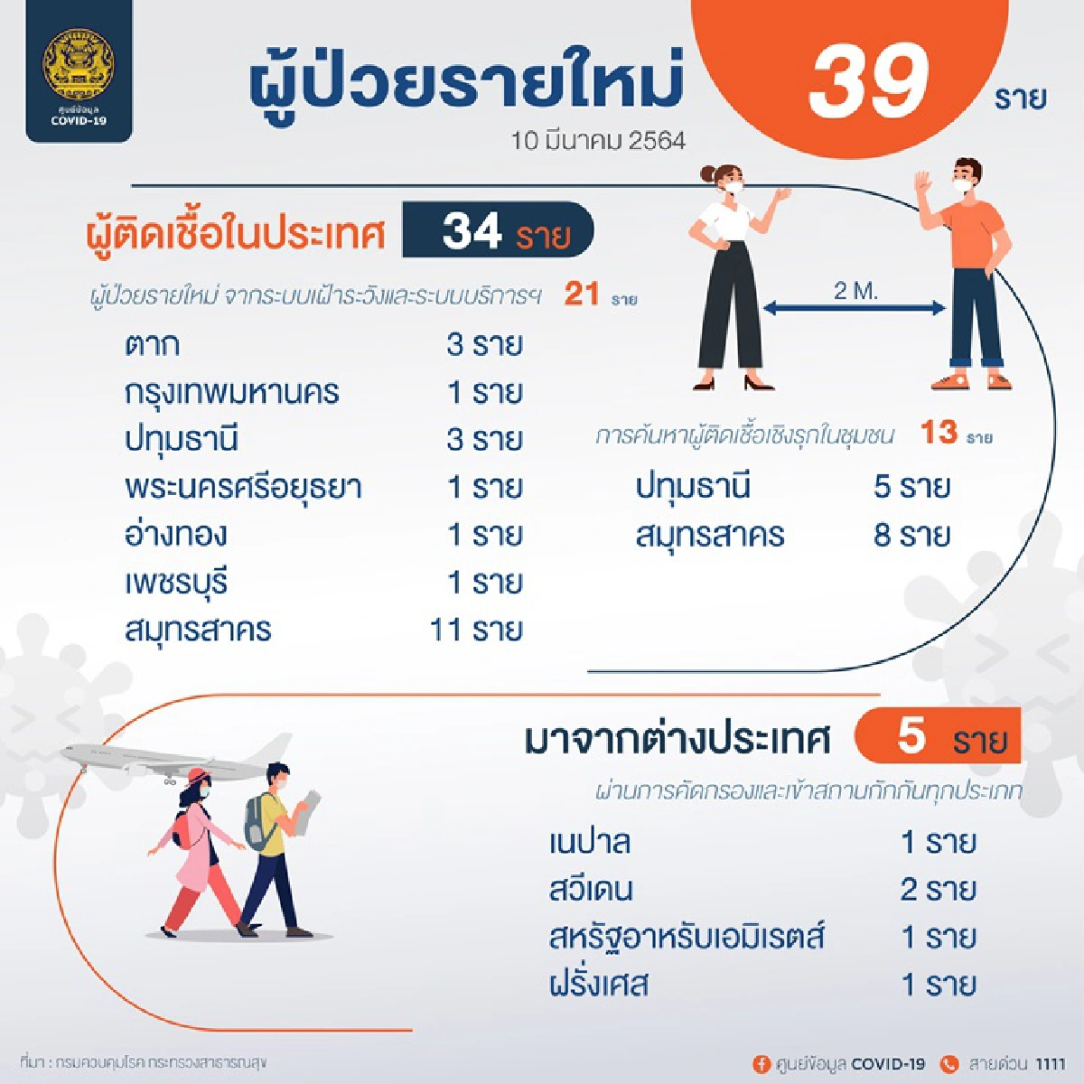 ยอดลด!ศบค.เผย ยอดติดเชื้อโควิดรายใหม่ 39 ราย