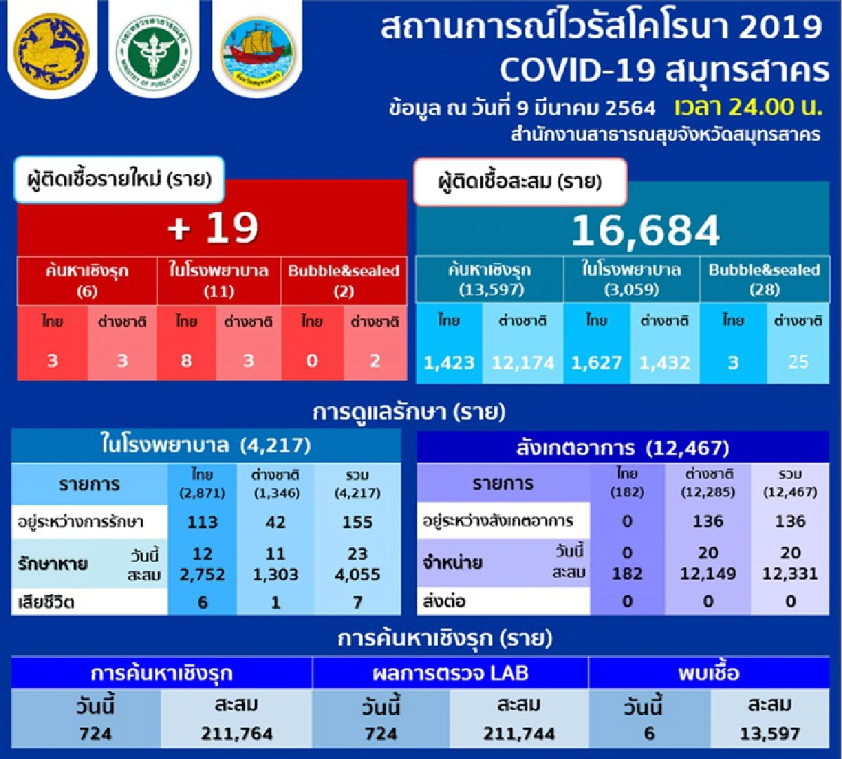 สมุทรสาครเผยยอดผู้ติดเชื้อโควิดรายใหม่ 19 ราย "ปทุมธานี"เจออีก 3 คน