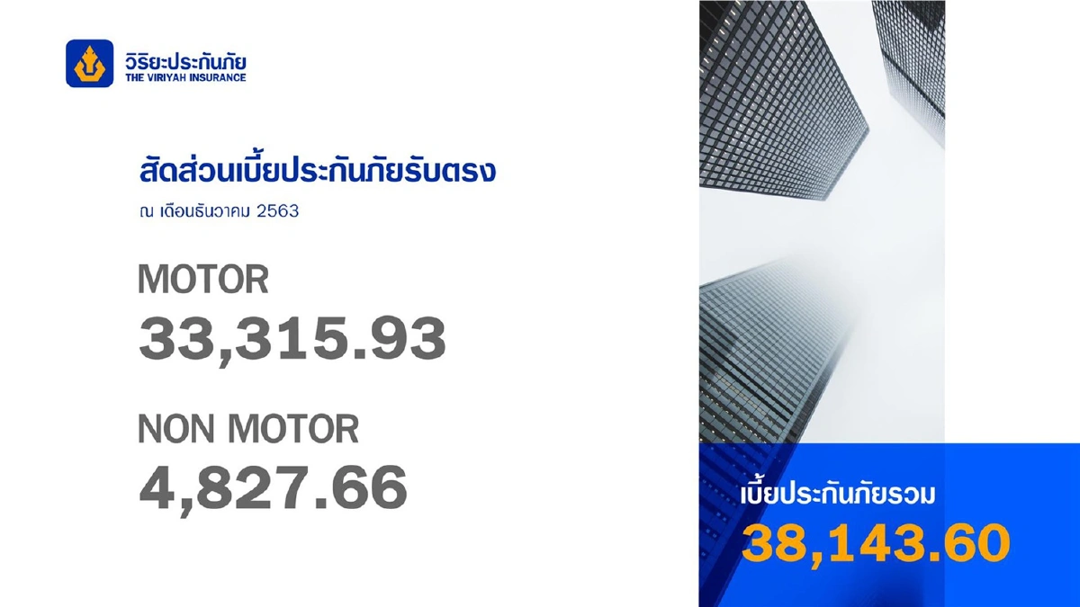 วิริยะประกันภัยเปิดเกมรุกธุรกิจประกันปี 64