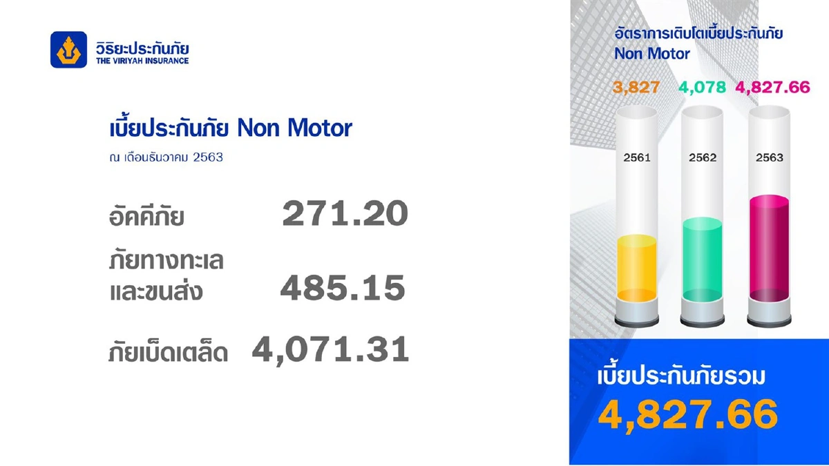 วิริยะประกันภัยเปิดเกมรุกธุรกิจประกันปี 64