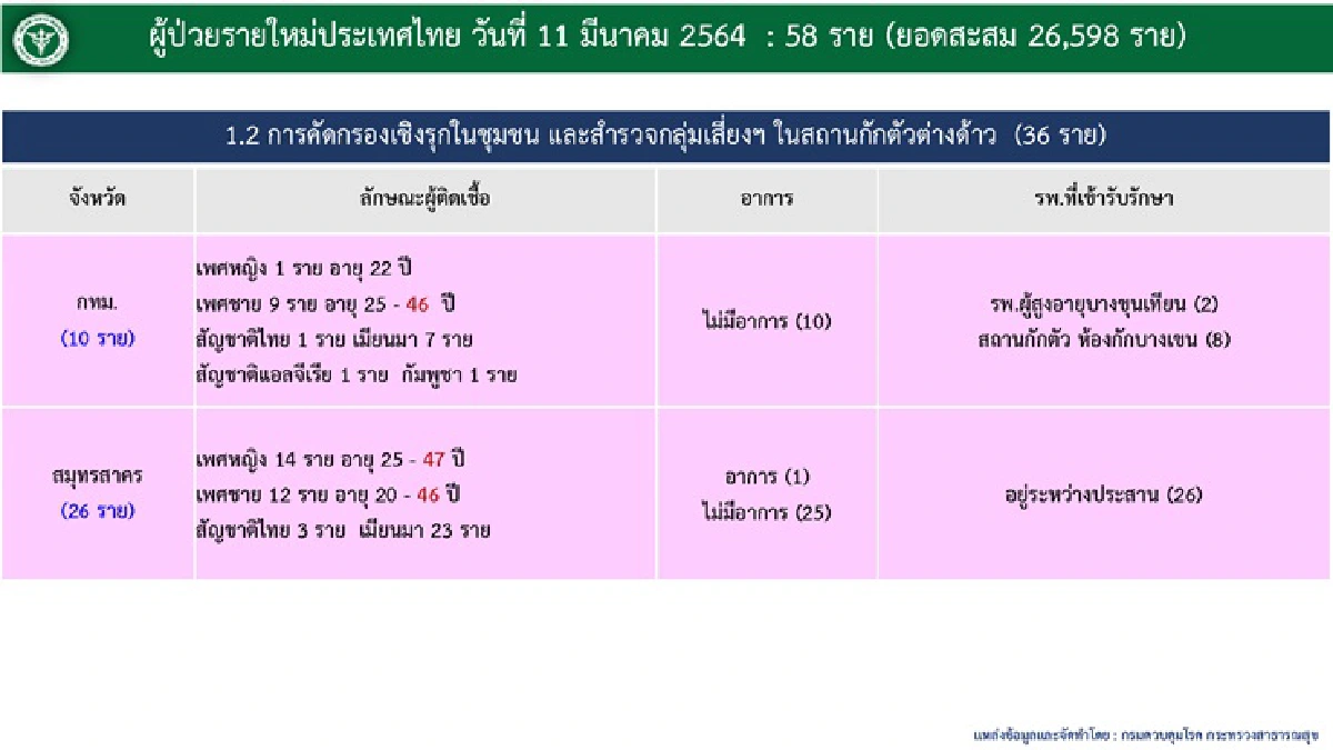 ติดเชื้อโควิดเพิ่มอีก 58 ราย "ศบค." เผยยอดรวมสะสม 26,598 ราย
