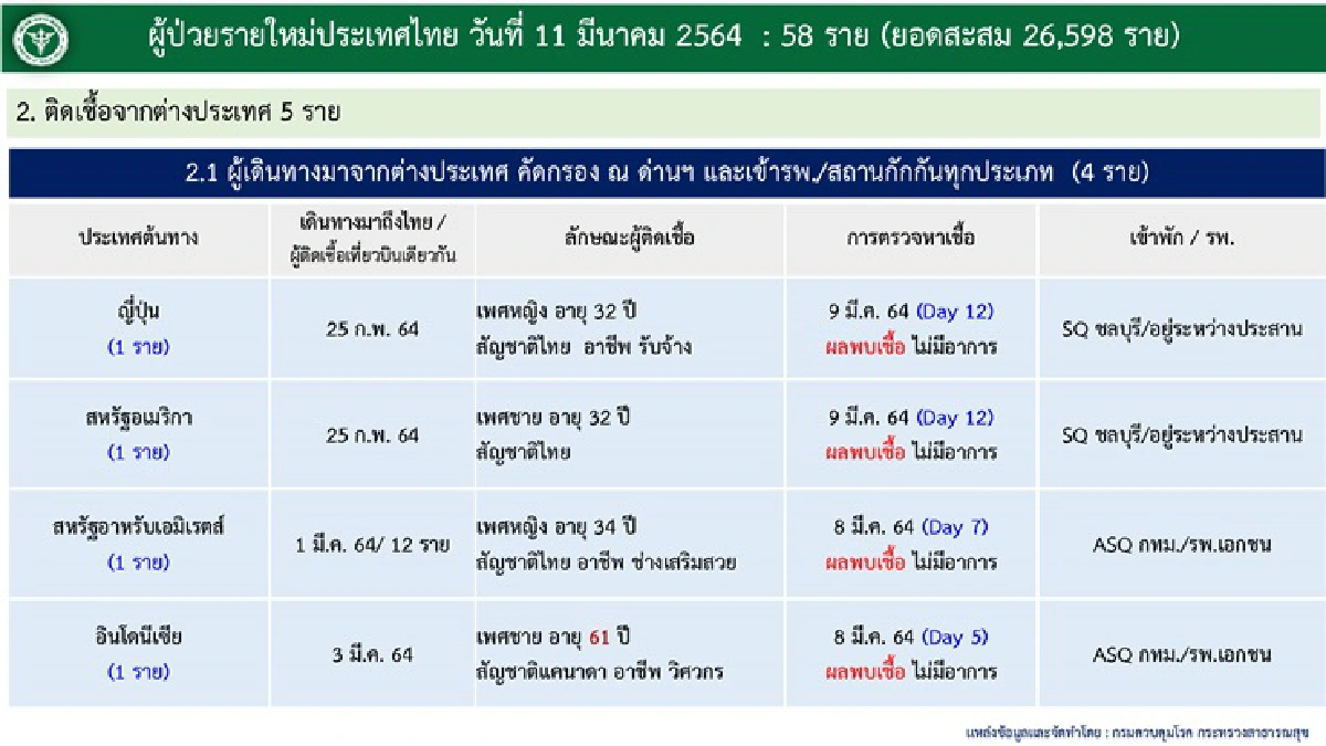 ติดเชื้อโควิดเพิ่มอีก 58 ราย "ศบค." เผยยอดรวมสะสม 26,598 ราย
