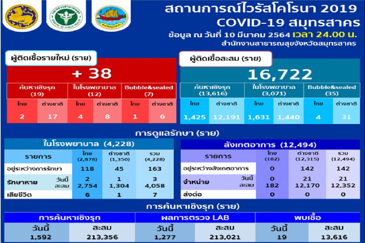 "สมุทรสาคร" พบติดเชื้อโควิดใหม่ 38 ราย สะสม 16,722 ราย "สมุทรสาคร" พบติดเชื้อโควิดใหม่ 38 ราย สะสม 16,722 ราย