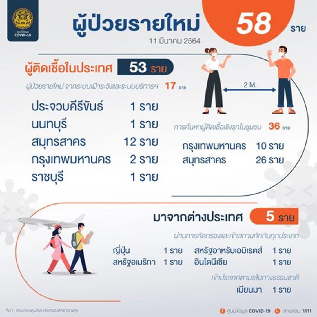 ติดเชื้อโควิดเพิ่มอีก 58 ราย "ศบค." เผยยอดรวมสะสม 26,598 ราย
