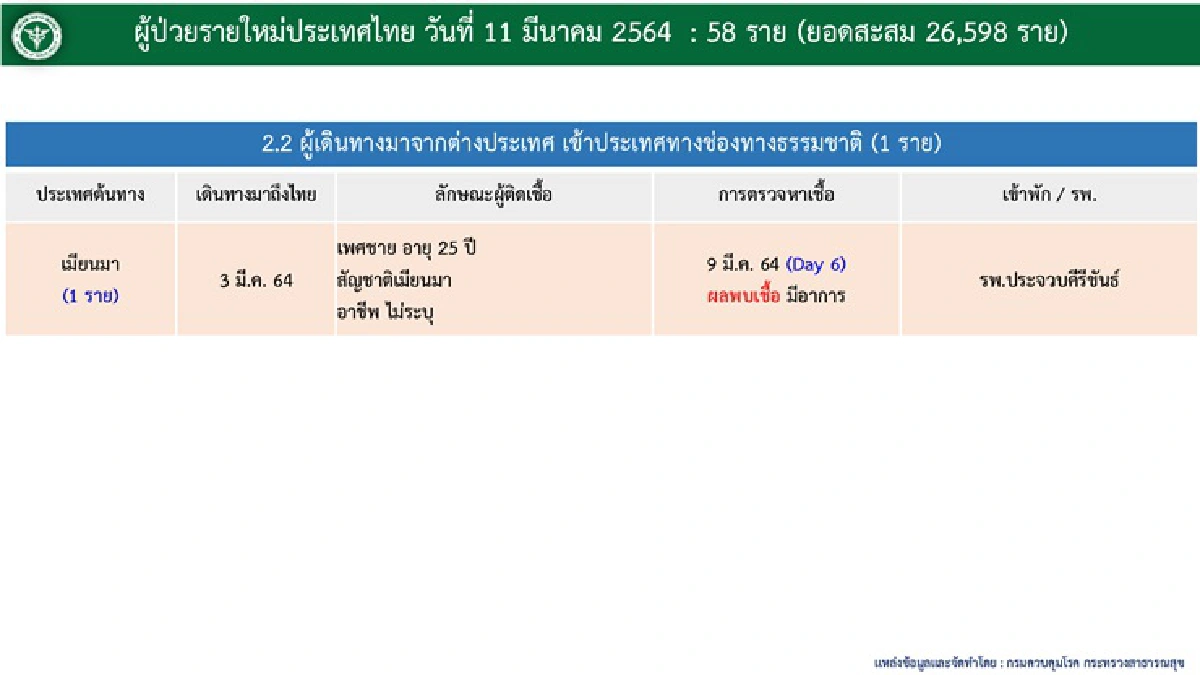 ติดเชื้อโควิดเพิ่มอีก 58 ราย "ศบค." เผยยอดรวมสะสม 26,598 ราย