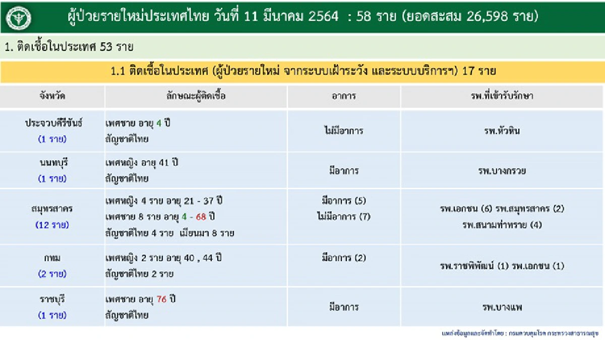 ติดเชื้อโควิดเพิ่มอีก 58 ราย "ศบค." เผยยอดรวมสะสม 26,598 ราย